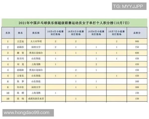 武汉乒乓球队以85分稳居精英赛积分榜首位展现强大实力 武汉乒乓球队以85分稳居精英赛积分榜首位展现强大实力
